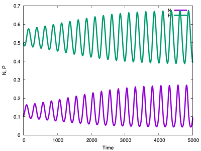 Output of predator-prey example model.